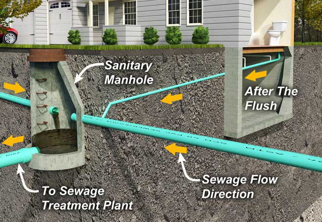 Sewer System 